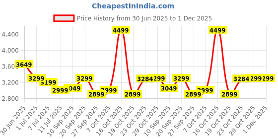 flipkart.com bajaj Classico Sleek Wood 5 Star 1200 3 Blade Ceiling Fan bajaj Price History Graph from 30 Jun 2025 to 30 Nov 2025