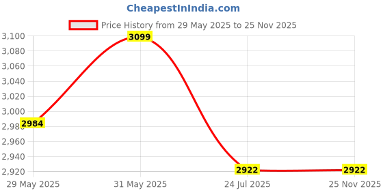 flipkart.com bajaj Crescent 1 Star 1200 3 Blade Ceiling Fan bajaj Price History Graph from 29 May 2025 to 24 Nov 2025