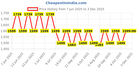 flipkart.com Bajaj Crest Deco Turbo 1200mm Choko Brown Ceiling Fan 1 Star 1200 3 Blade Ceiling Fan bajaj Price History Graph from 7 Jun 2025 to 3 Dec 2025