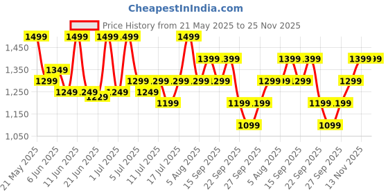 flipkart.com bajaj Crest Neo 1200 3 Blade Ceiling Fan bajaj Price History Graph from 21 May 2025 to 24 Nov 2025