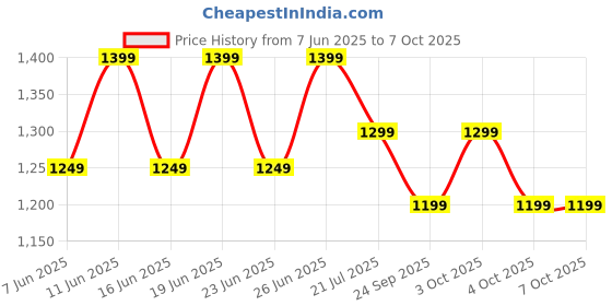 flipkart.com bajaj Crest Neo 1200 3 Blade Ceiling Fan bajaj Price History Graph from 7 Jun 2025 to 7 Oct 2025