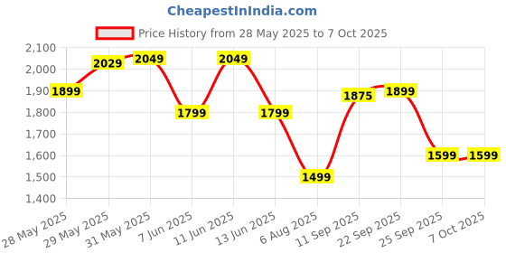 flipkart.com bajaj Crest Neo 400 3 Blade Table Fan bajaj Price History Graph from 28 May 2025 to 7 Oct 2025