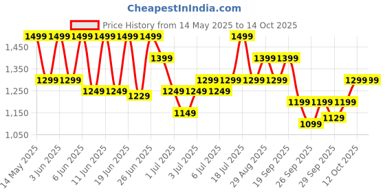 flipkart.com bajaj Crest Turbo 1200mm Brown CF 1200 3 Blade Ceiling Fan bajaj Price History Graph from 14 May 2025 to 13 Oct 2025