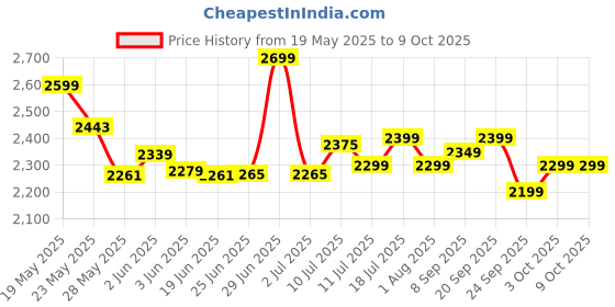 flipkart.com bajaj Crest Turbo BLDC 5 Star 1200 3 Blade Ceiling Fan bajaj Price History Graph from 19 May 2025 to 8 Oct 2025