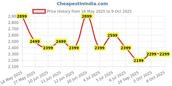 flipkart.com bajaj Crest Turbo BLDC 5 Star 1200 3 Blade Ceiling Fan bajaj Price History Graph from 16 May 2025 to 8 Oct 2025