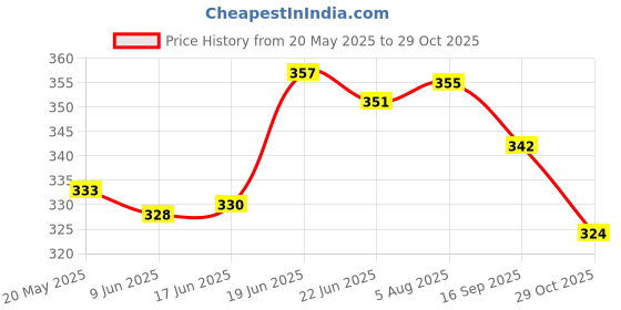 flipkart.com apsmotiv Bajaj CT-100 Tail Light with Top Coated Reflectors break light(2015 Model)-Red Tail Light Motorbike Halogen for Bajaj (12 V, 5 W) apsmotiv Price History Graph from 20 May 2025 to 29 Oct 2025