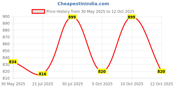 flipkart.com bajaj D Lite DHYUTI MINI 5 hrs Lantern Emergency Light bajaj Price History Graph from 30 May 2025 to 12 Oct 2025