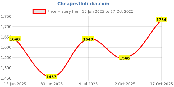 flipkart.com bajaj Deluxe Deluxe Radiant Room Heater bajaj Price History Graph from 15 Jun 2025 to 17 Oct 2025