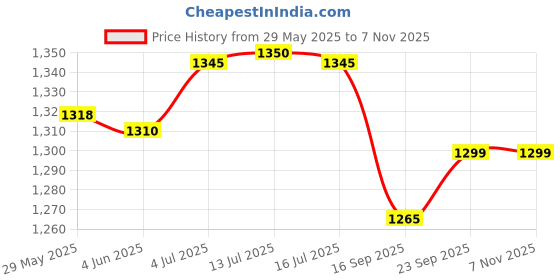 flipkart.com bajaj DHX- 9 1000 W Dry Iron bajaj Price History Graph from 29 May 2025 to 7 Nov 2025