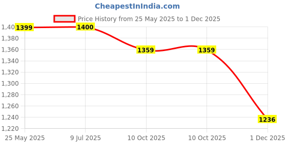 flipkart.com bajaj DHX 9 1000-Watt Dry Iron (Ivory Color) 1000 W Dry Iron bajaj Price History Graph from 25 May 2025 to 1 Dec 2025