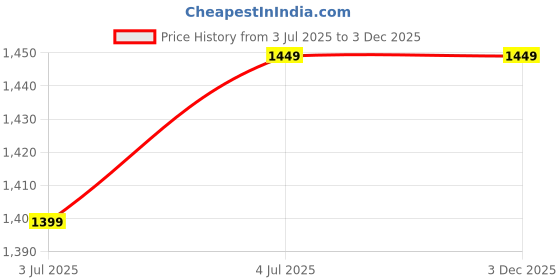 flipkart.com bajaj DHX - 9 1000-Watt Dry Iron (Ivory Color) 1000 W Dry Iron bajaj Price History Graph from 3 Jul 2025 to 3 Dec 2025