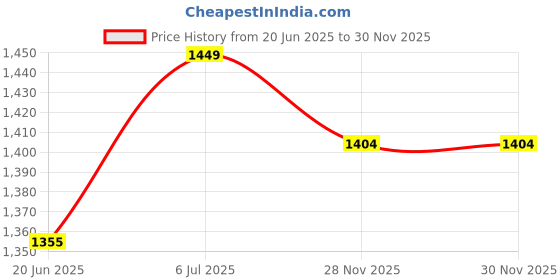flipkart.com bajaj DHX 9 Dry Iron 1000 W Dry Iron bajaj Price History Graph from 20 Jun 2025 to 29 Nov 2025