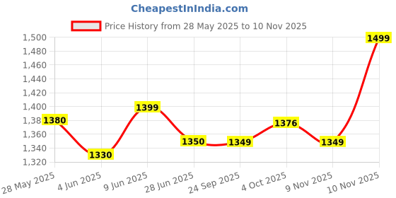 flipkart.com bajaj DHX-9 Heavy weight 1000 W Dry Iron bajaj Price History Graph from 28 May 2025 to 10 Nov 2025