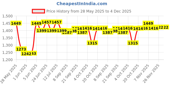 flipkart.com bajaj DHX 9 HEAVY WEIGHT IRON 1000 W Dry Iron bajaj Price History Graph from 28 May 2025 to 4 Dec 2025