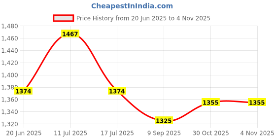 flipkart.com bajaj DHX9 1000 W Dry Iron bajaj Price History Graph from 20 Jun 2025 to 2 Nov 2025