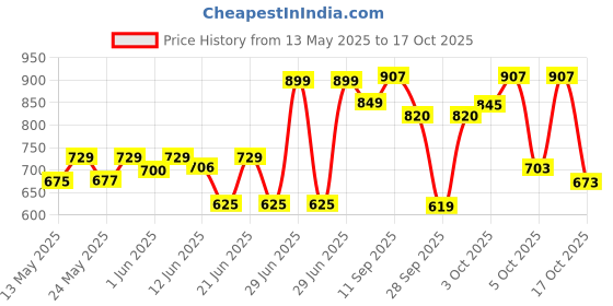 flipkart.com bajaj Dhyuti Mini RC 8 hrs Lantern Emergency Light bajaj Price History Graph from 13 May 2025 to 17 Oct 2025