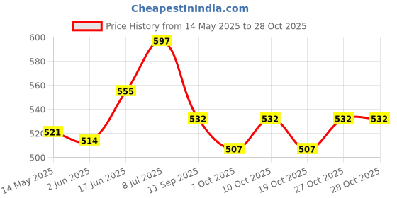 flipkart.com autoleopard BAJAJ DOMINAR 400 SEAT COVER LINE DESIGN Split Bike Seat Cover For Bajaj NA autoleopard Price History Graph from 14 May 2025 to 28 Oct 2025