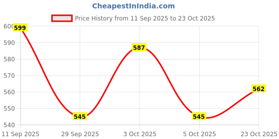 flipkart.com imad Bajaj Dominar 400 Slip-on Exhaust System imad Price History Graph from 11 Sep 2025 to 23 Oct 2025
