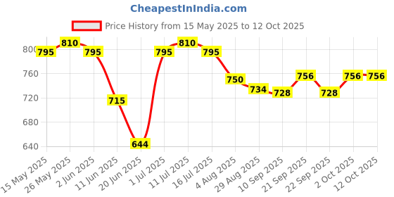 flipkart.com bajaj DX 11 1000 W Dry Iron bajaj Price History Graph from 15 May 2025 to 12 Oct 2025