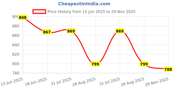 flipkart.com bajaj DX 11 1000 W Dry Iron bajaj Price History Graph from 15 Jun 2025 to 29 Nov 2025