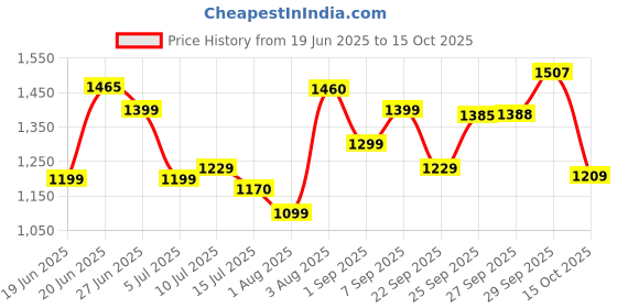 flipkart.com bajaj DX 16 Heavy Weight 1100 W Dry Iron bajaj Price History Graph from 19 Jun 2025 to 15 Oct 2025