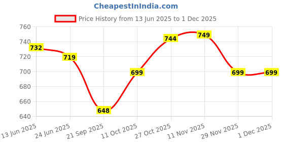 flipkart.com bajaj DX 2 600 W Dry Iron (Grey ) 600 W Dry Iron bajaj Price History Graph from 13 Jun 2025 to 29 Nov 2025