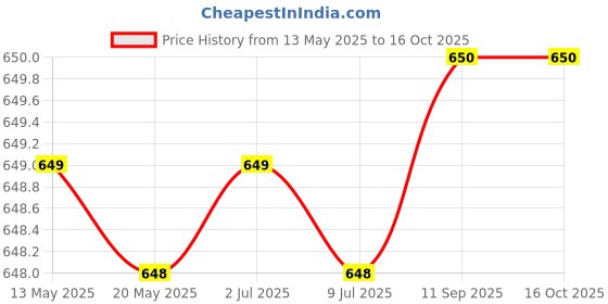 flipkart.com bajaj DX-2 600 watts 600 W Dry Iron bajaj Price History Graph from 13 May 2025 to 15 Oct 2025