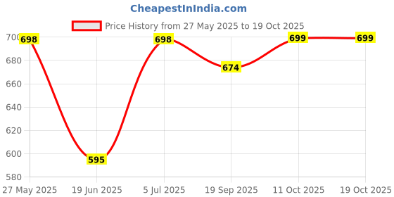 flipkart.com bajaj DX 2 600-Watts Light Weight Iron 600 W Dry Iron bajaj Price History Graph from 27 May 2025 to 18 Oct 2025