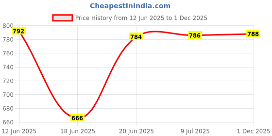flipkart.com bajaj DX 2 600W 600 W Dry Iron bajaj Price History Graph from 12 Jun 2025 to 1 Dec 2025