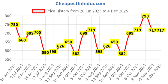 flipkart.com bajaj DX 2 Black 600 W Dry Iron bajaj Price History Graph from 28 Jun 2025 to 3 Dec 2025