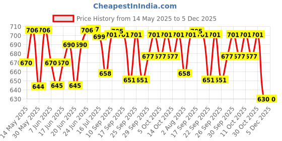 flipkart.com bajaj DX 2 Light Weight 440210 600 W Dry Iron bajaj Price History Graph from 14 May 2025 to 5 Dec 2025