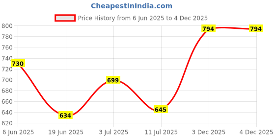flipkart.com bajaj DX 2 Ultra Premium and Super Quality Smooth Dry Iron 600 W Dry Iron bajaj Price History Graph from 6 Jun 2025 to 4 Dec 2025