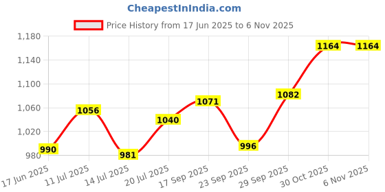 flipkart.com bajaj DX 4 L/W 1000 Dry Iron bajaj Price History Graph from 17 Jun 2025 to 5 Nov 2025