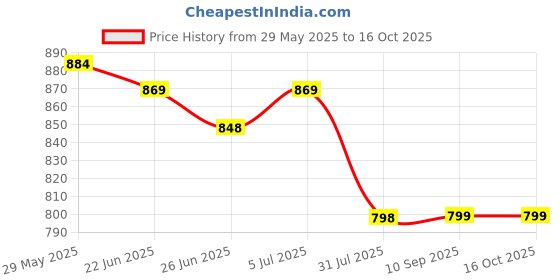 flipkart.com bajaj DX 4 neo 1000 W Dry Iron bajaj Price History Graph from 29 May 2025 to 16 Oct 2025