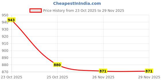 flipkart.com bajaj DX-4 NEO 1000 W Dry Iron bajaj Price History Graph from 23 Oct 2025 to 28 Nov 2025