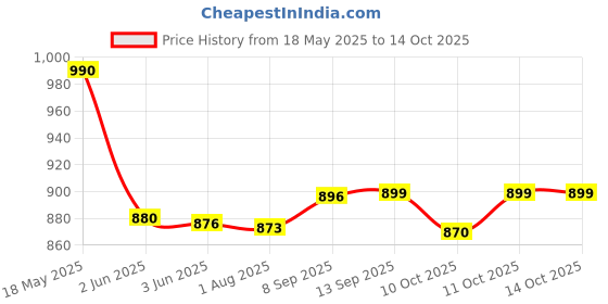 flipkart.com bajaj DX 4 NEO ORIGINAL 1000 W Dry Iron bajaj Price History Graph from 18 May 2025 to 14 Oct 2025