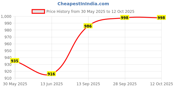 flipkart.com bajaj DX 4 NEO Pro 1000 W Dry Iron bajaj Price History Graph from 30 May 2025 to 12 Oct 2025