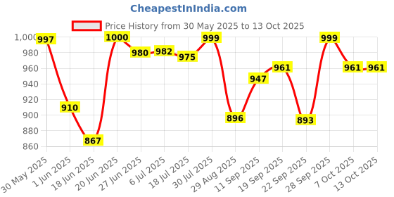 flipkart.com bajaj DX-7 NEO 1000 Dry Iron bajaj Price History Graph from 30 May 2025 to 12 Oct 2025