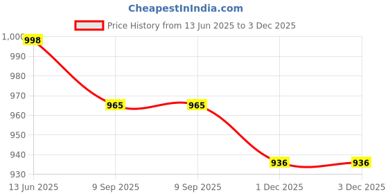 flipkart.com bajaj DX 7 NEO 1000 W Dry Iron bajaj Price History Graph from 13 Jun 2025 to 3 Dec 2025