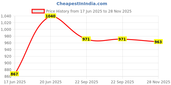 flipkart.com bajaj DX 7 Neo 1000W Dry Iron 1000 W Dry Iron bajaj Price History Graph from 17 Jun 2025 to 28 Nov 2025