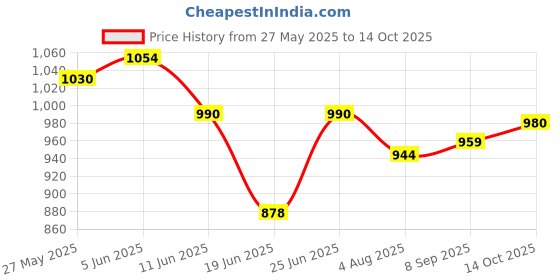 flipkart.com bajaj DX 7 NEO SKPR 1000 W Dry Iron bajaj Price History Graph from 27 May 2025 to 14 Oct 2025