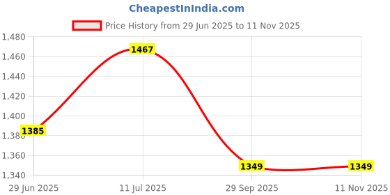flipkart.com bajaj Dx 9 Heavy Weight Dry iron 1000 W Dry Iron bajaj Price History Graph from 29 Jun 2025 to 10 Nov 2025