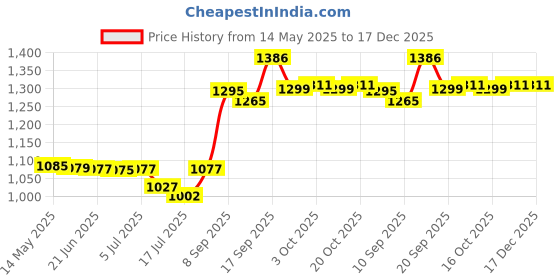 flipkart.com bajaj Dx 9 Heavy Weight Dry iron 1000 W Dry Iron (White) 1000 W Dry Iron bajaj Price History Graph from 14 May 2025 to 17 Dec 2025