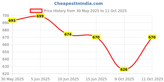 flipkart.com bajaj DX2 600 W Dry Iron bajaj Price History Graph from 30 May 2025 to 11 Oct 2025