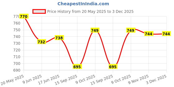 flipkart.com bajaj dx2 750 Dry Iron bajaj Price History Graph from 20 May 2025 to 3 Dec 2025