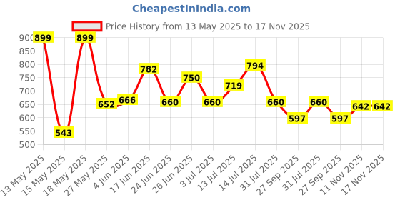 flipkart.com bajaj DX2 DRY IRON -600WATT 600 W Dry Iron bajaj Price History Graph from 13 May 2025 to 17 Nov 2025