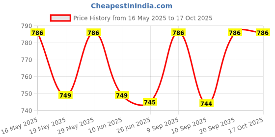 flipkart.com bajaj DX2 Grey 600 W Dry Iron bajaj Price History Graph from 16 May 2025 to 17 Oct 2025