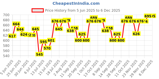 flipkart.com bajaj DX2 New light weight 600 W Dry Iron bajaj Price History Graph from 5 Jun 2025 to 6 Dec 2025