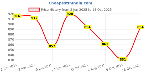 flipkart.com bajaj DX4 Neo 100-Watt 1000 W Dry Iron bajaj Price History Graph from 2 Jun 2025 to 18 Oct 2025