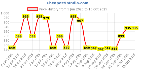 flipkart.com bajaj Dx7 Neo 1000 W Dry Iron bajaj Price History Graph from 5 Jun 2025 to 15 Oct 2025